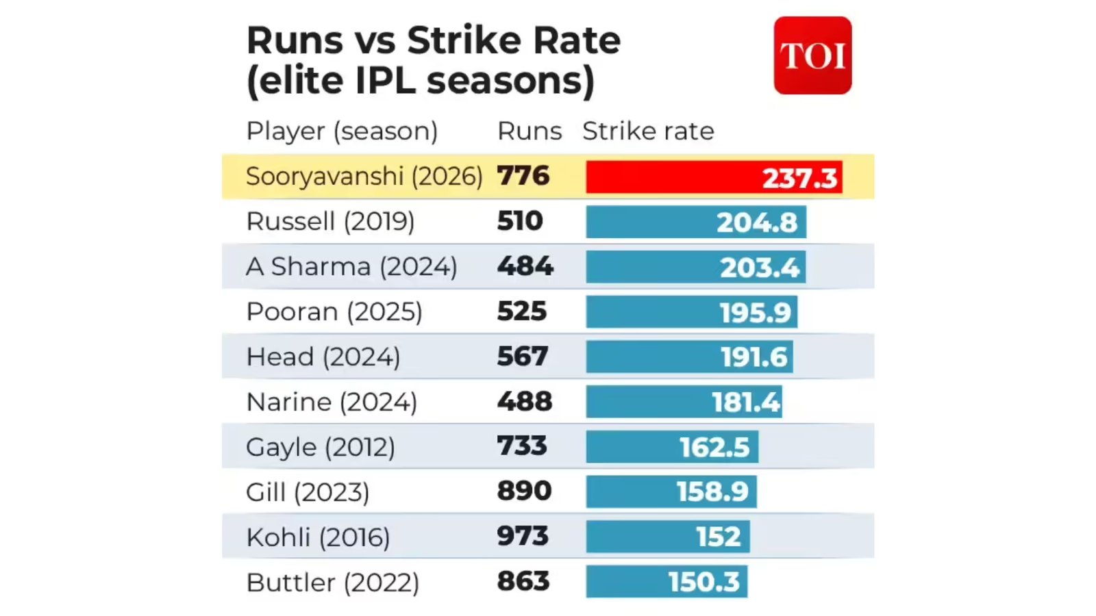 Sooryavanshi runs vs strike-rare