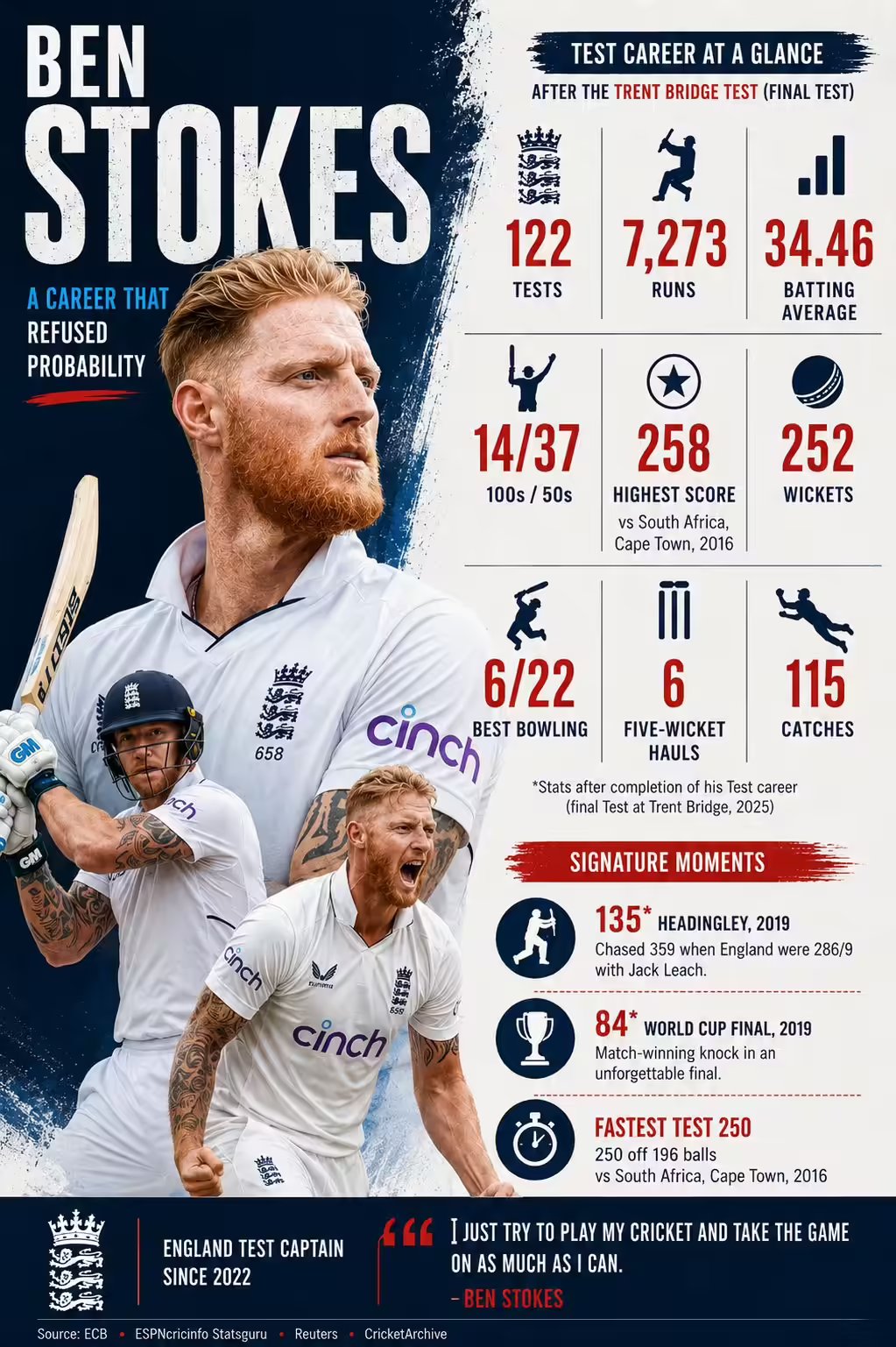 Ben Stokes career stats