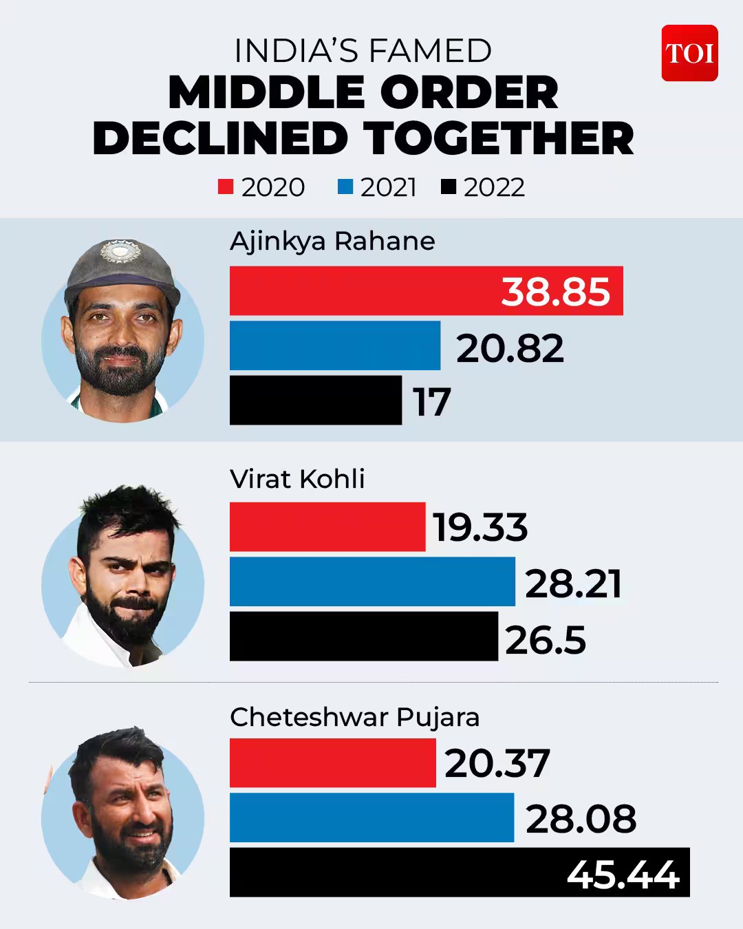 ​India's famed middle order declined together