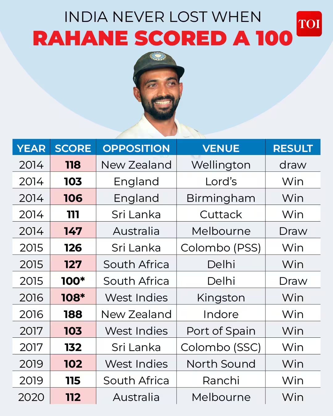 ​Ajinkya Rahane Test Hundreds