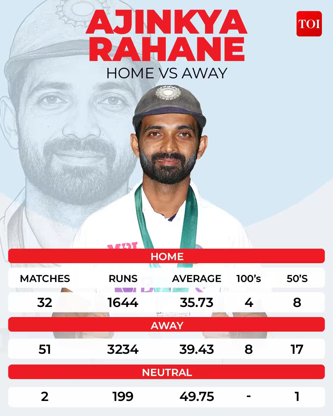 Ajinkya Rahane home vs away